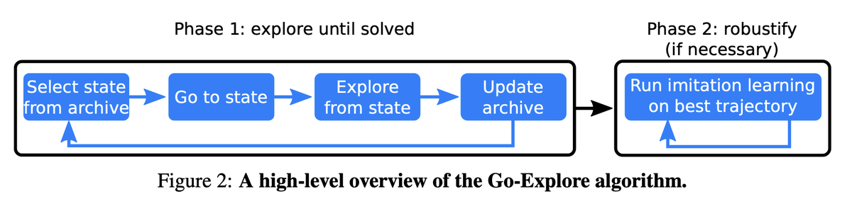 Diagram contrasting optimization and open-ended exploration