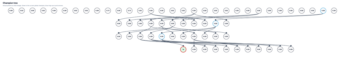 Human evaluation and model comparison diagram